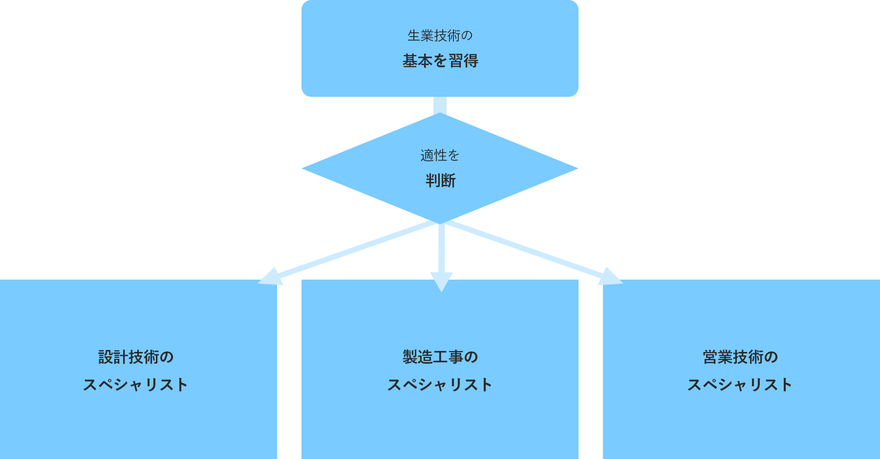 ともに成長する教育方針